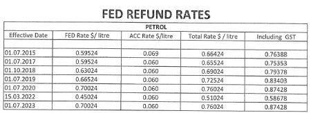 FED Refund Rates
